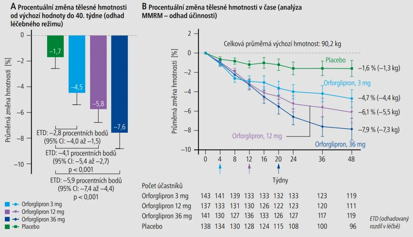  – Studie ACHIEVE-1 – změny tělesné hmotnosti. A) Průměrná procentuální změna tělesné hmotnosti (metodou nejmenších čtverců) od výchozí hodnoty do 40. týdne byla hodnocena podle estimandu léčebného režimu. Úsečky ve tvaru I označují 95% intervaly spolehlivosti. B) Průměrná procentuální změna tělesné hmotnosti (metodou nejmenších čtverců) oproti výchozí hodnotě v čase byla hodnocena pomocí analýzy smíšeného modelu pro opakovaná měření podle estimandu účinnosti. Úsečky ve tvaru I označují 95% intervaly spolehlivosti. Šipky označují okamžik dosažení udržovací dávky. [Upraveno podle 2]