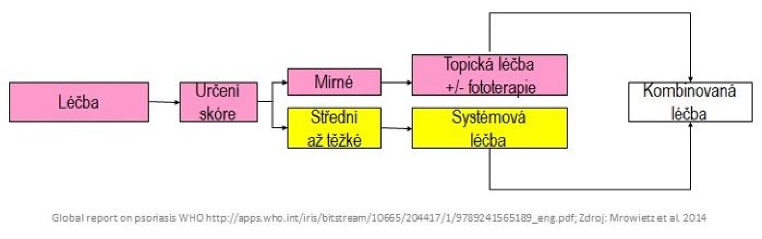 Algoritmus terapeutického postupu (4)