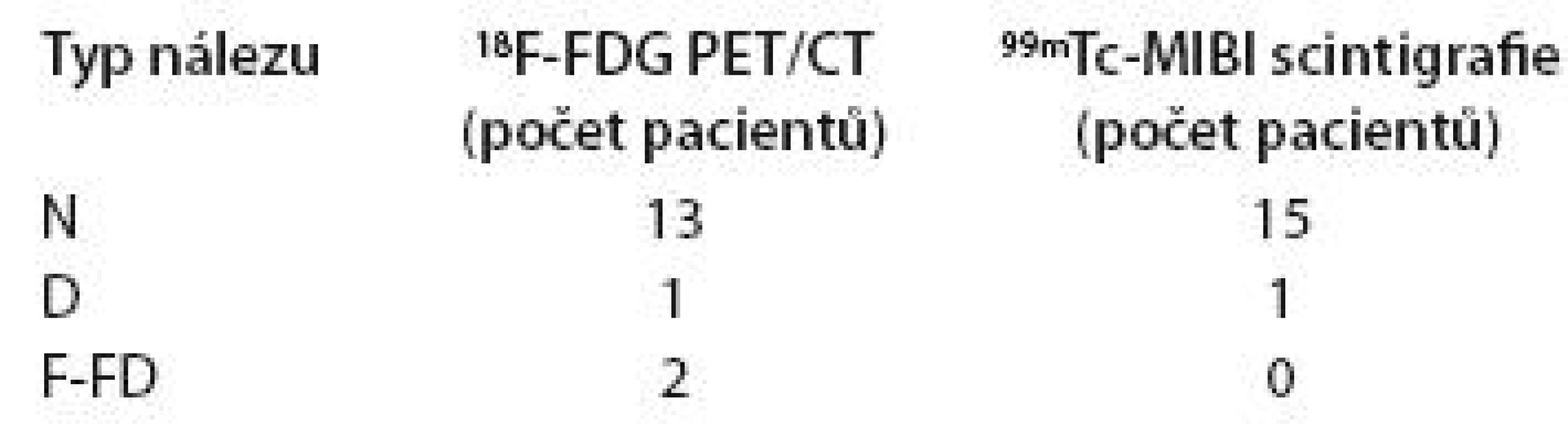 Srovnání výsledků <sup>18</sup>F-FDG PET/CT a <sup>99m</sup>Tc-MIBI scintigrafie ve skupině asymptomatických pacientů s MM (st. I) bez nutnosti léčby (n = 16).