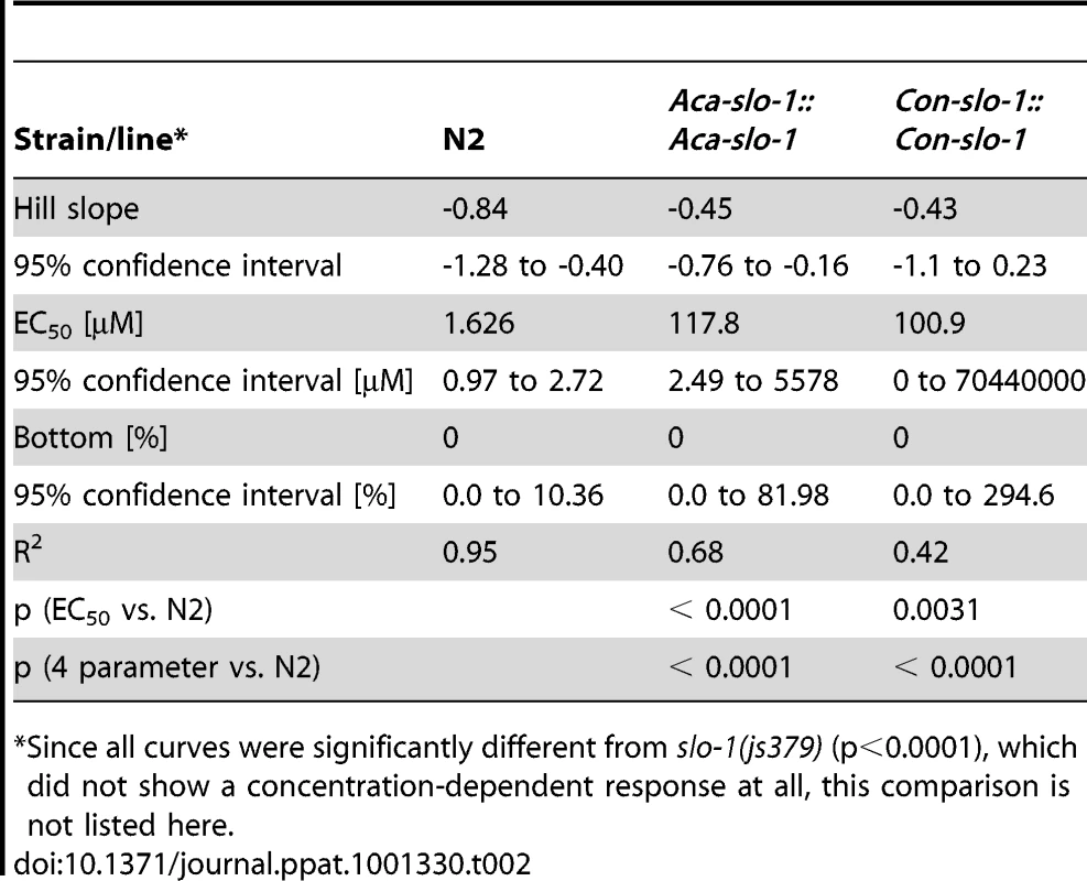 Hill slope, EC<sub>50</sub> and bottom value with 95% confidence intervals for transgenic lines expression <i>slo-1</i> under control of a parasitic nematode-derived promoter.