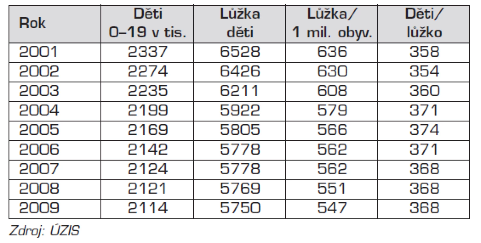 Perspektiva dětské lůžkové péče v České republice v roce 2011.