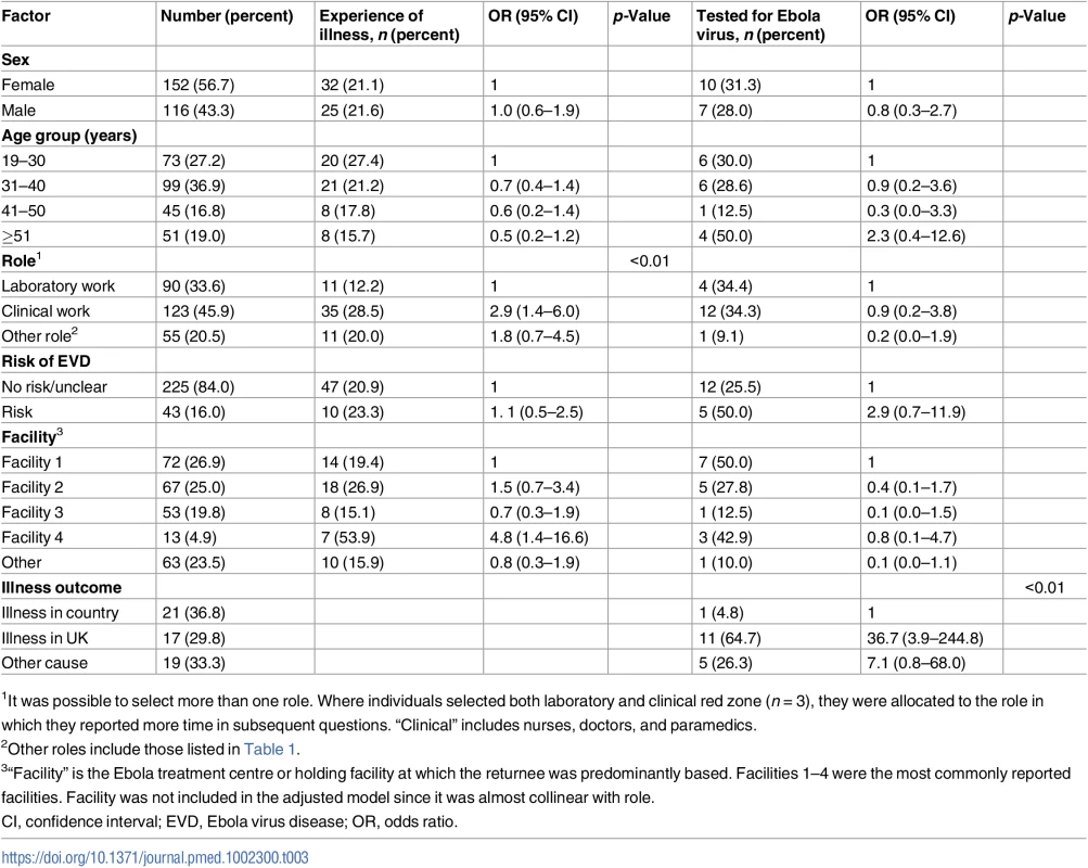Factors associated with experiencing an illness in 268 returnees from the West African Ebola 2014–2016 outbreak, and factors associated with having been tested for Ebola virus in 57 who experienced an illness.