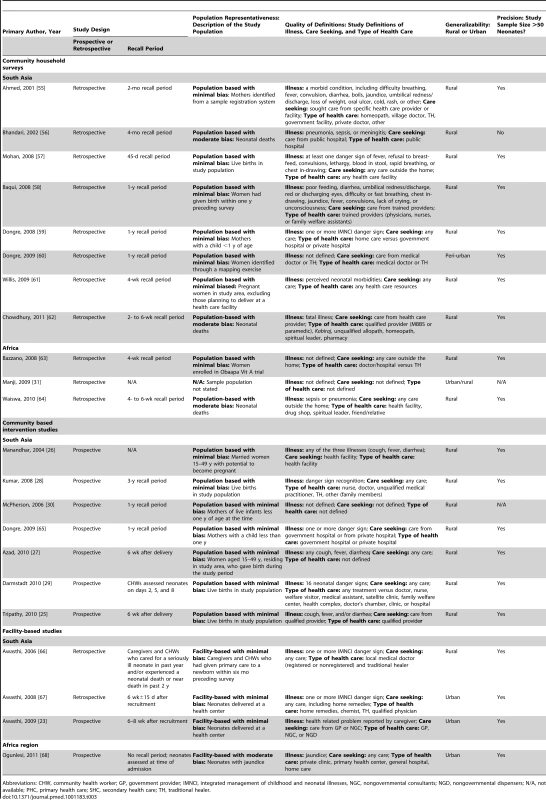 Quality of data regarding care seeking for ill or suspected ill neonates: all included studies.