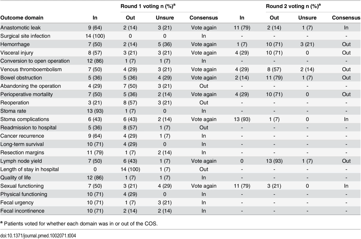 Voting on outcome domains to be included in the COS in the patient consensus meeting.
