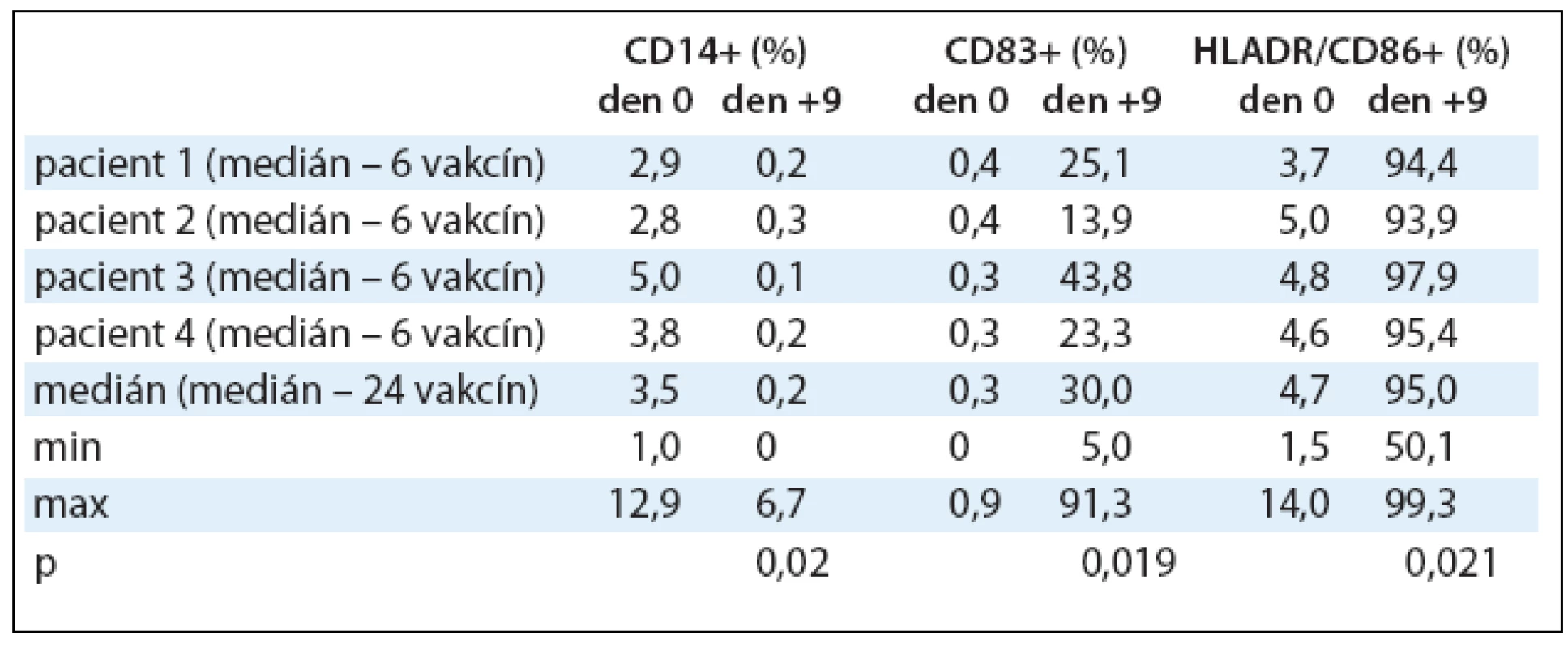 Imunofenotypizace dendritických buněk naložených Id-proteinem. Po celou dobu kultivace v den 0, +5 a +9 byl monitorován imunofenotyp DCs na průtokovém cytometru. V tabulce jsou zaznamenány vybrané povrchové antigeny a změny v jejich expresi v den 0 a +9 pro 24 vyrobených vakcín. Hodnoty jsou vyjádřeny pomocí mediánu, minima a maxima.