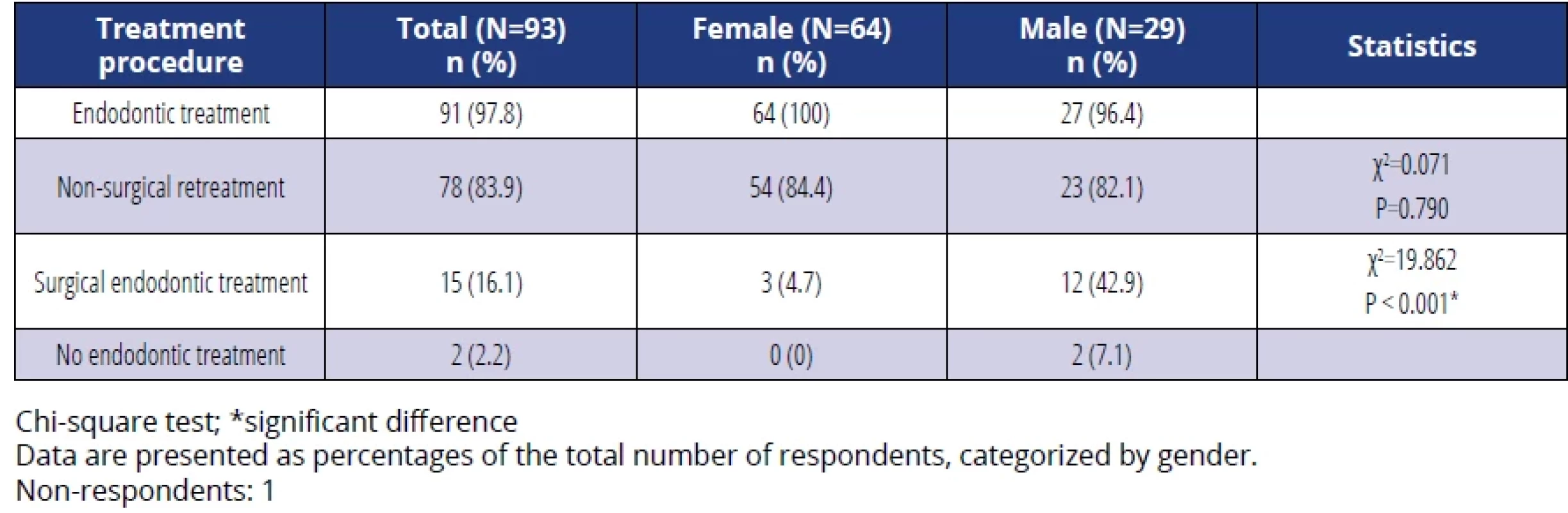 Types of endodontic procedures performed in GDPs’ practice.