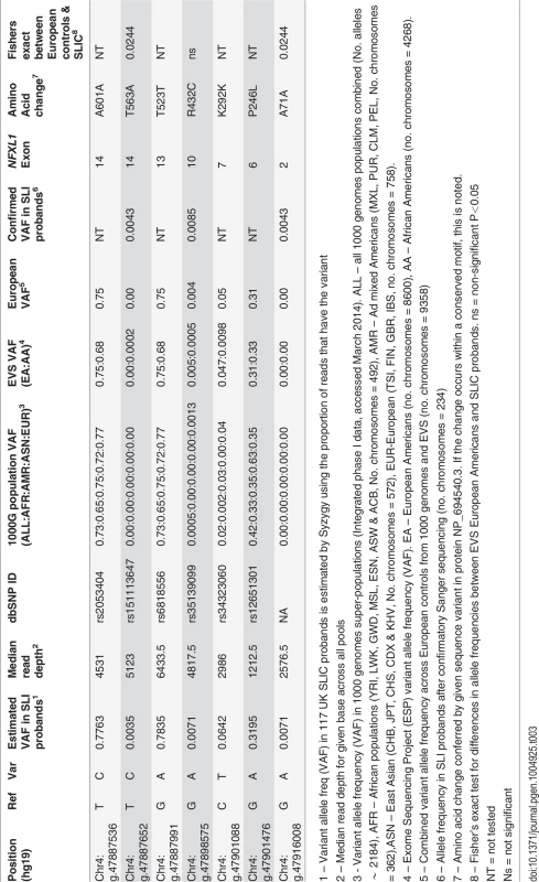 <i>NFXL1</i> coding variants observed in 117 UK (SLIC) probands affected by SLI.
