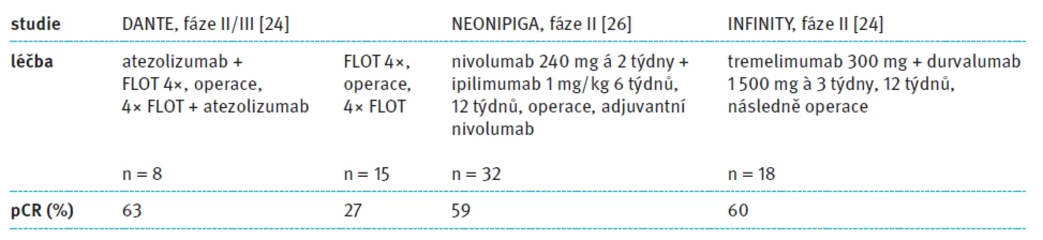 Studie fáze II – dosažení patologické kompletní remise u MSI-high tumorů [32–34].