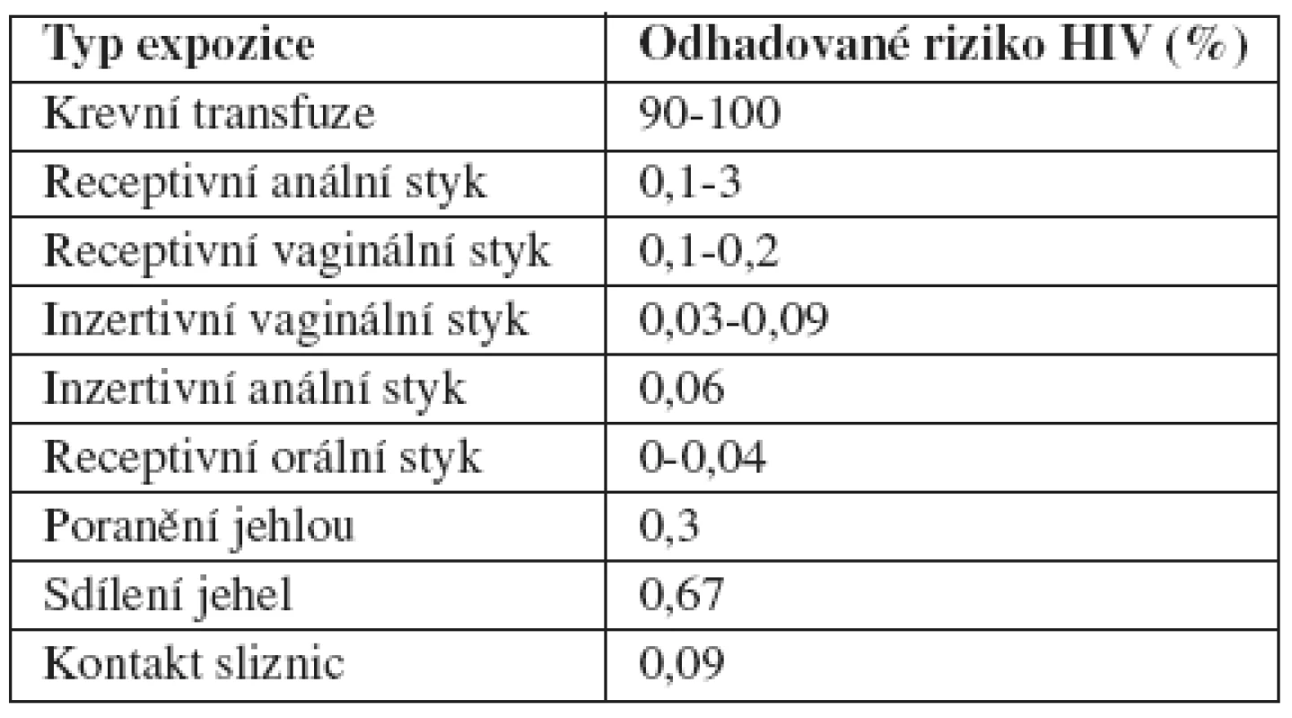 Riziko přenosu HIV z infikovaného pacienta při jednom kontaktu