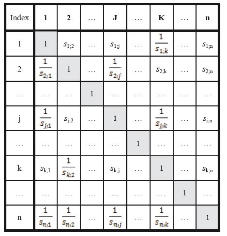 Pair-wise comparison (Saaty´s) matrix.