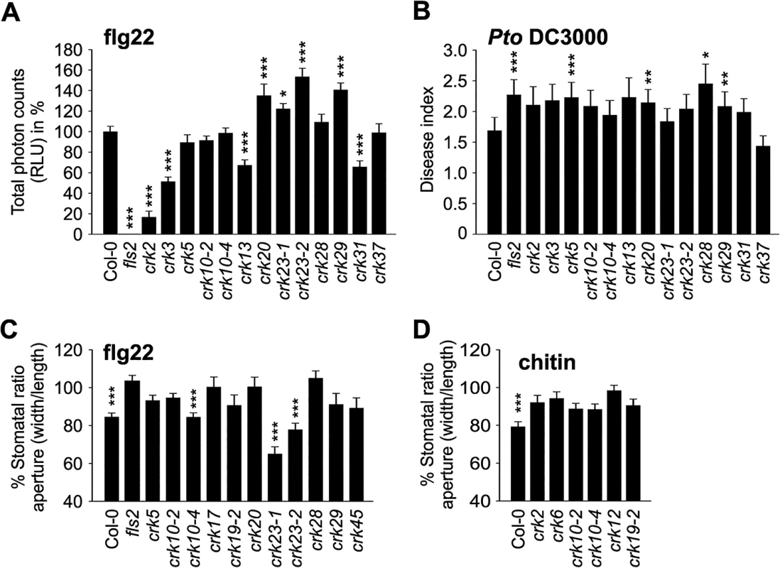 Immunity to bacterial pathogens is impaired in <i>crk</i> mutants.