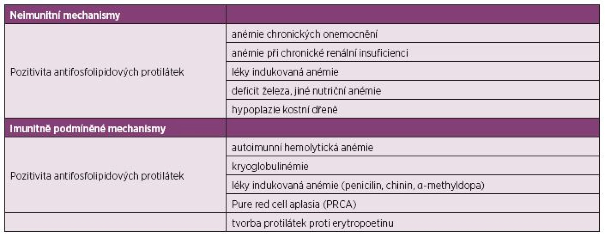 Patofyziologie anémie u SLE.