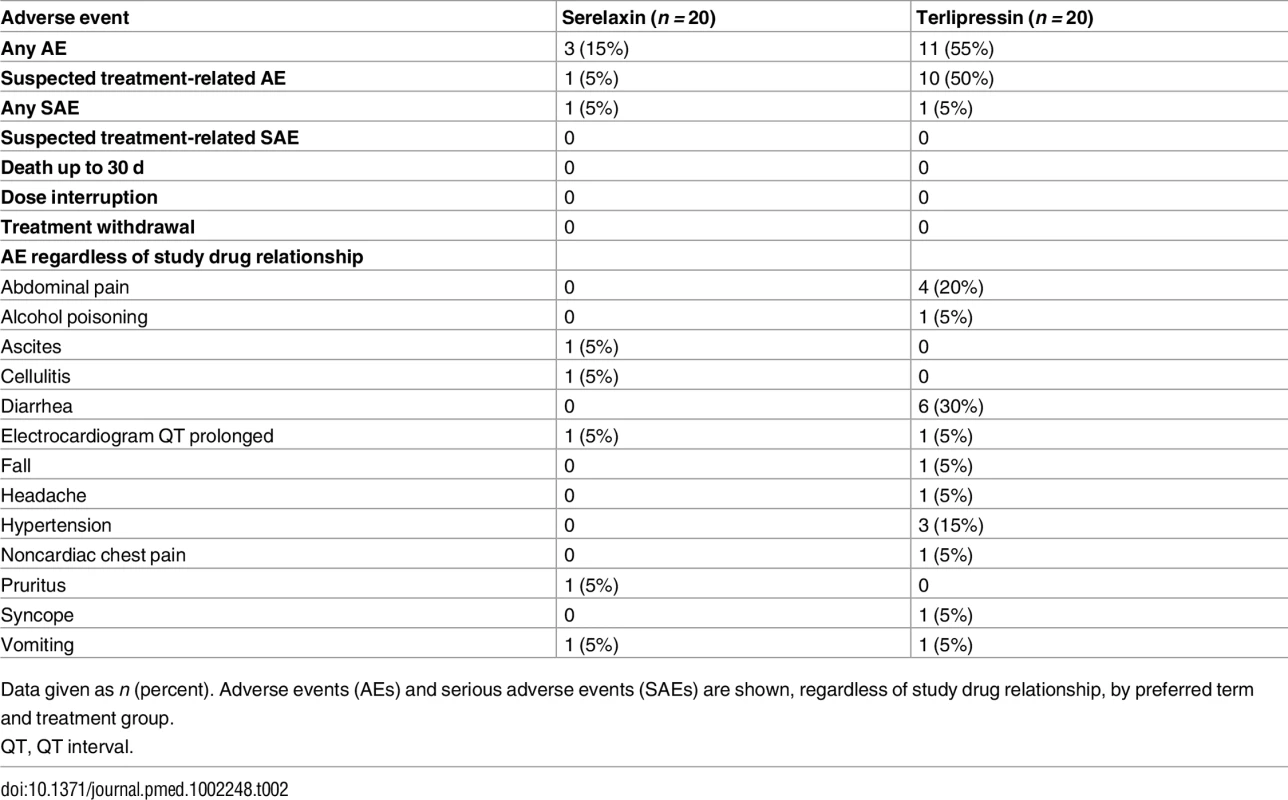 Overview of safety data.