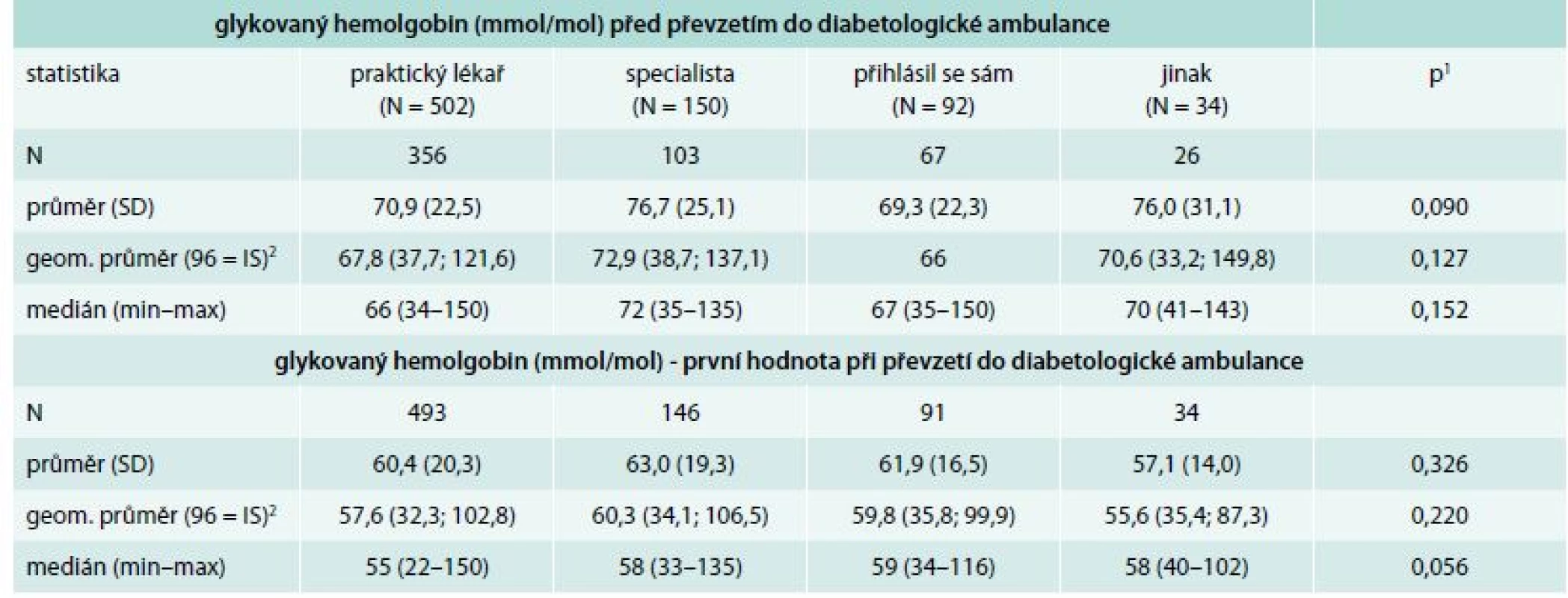 Glykovaný hemoglobin, s nímž byl pacient odeslán do diabetologické ambulance, a první hodnota změřená v diabetologické ambulanci při registraci pacienta