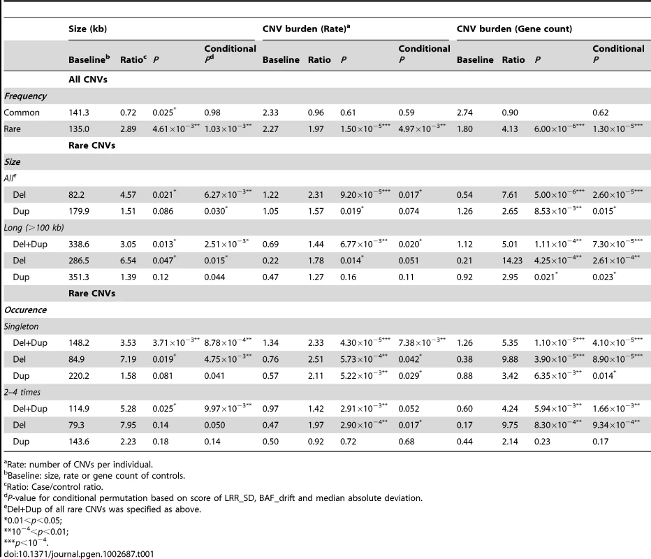 Global CNV burden in HSCR patients.