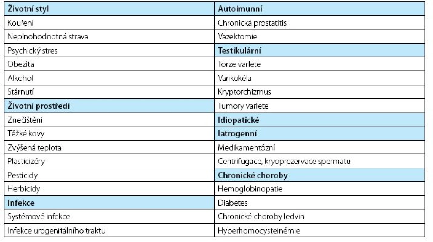 Prokázané příčiny oxidačního stresu spermií, převzato z (40)
Table 1. Established causes od sperm oxidative stress potentially leading to male factor infertility, adopted from (40)