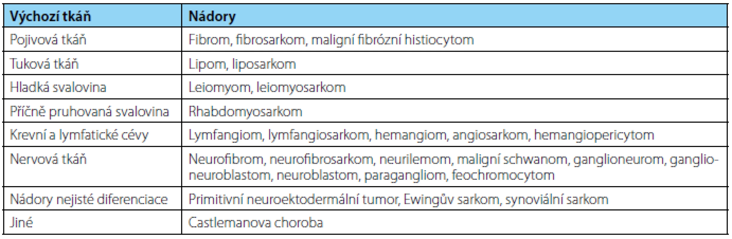 Histologická klasifikace primárních nádorů retroperitonea
Table 1. Histological classification of primary retroperitoneal tumours