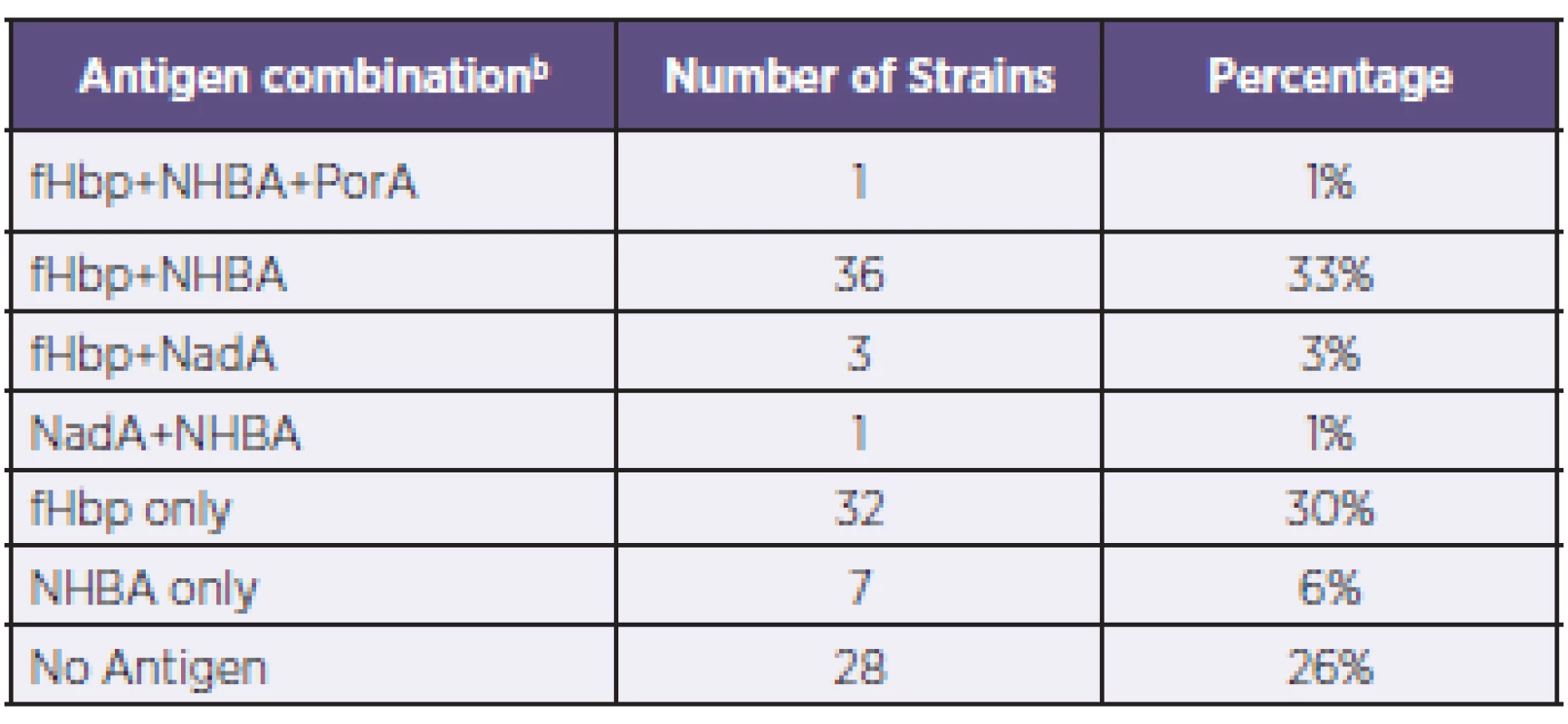 Coverage of N. meningitidis B strains by antigen combination<sup>a</sup>, Czech Republic, 2007–2010
Tabulka 1. Pokrytí kmenů N. meningitidis B vakcínou 4CMenB podle kombinací antigenů<sup>a</sup>, Česká republika, 2007–2010