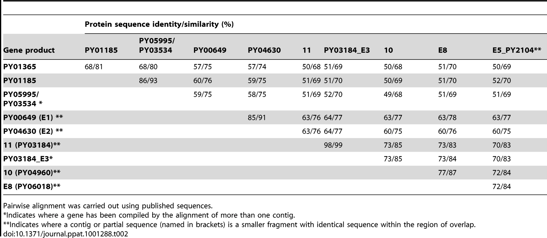 Protein sequence identity and similarity.