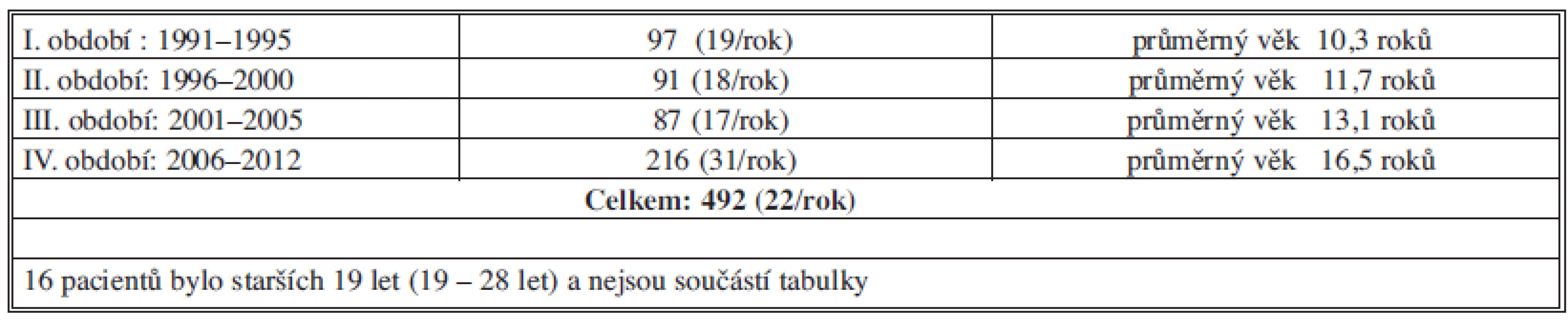 508 operací vpáčeného hrudníku za období 1991–2012
Tab. 1: 508 operations of pectus excavatum in period 1991–2012