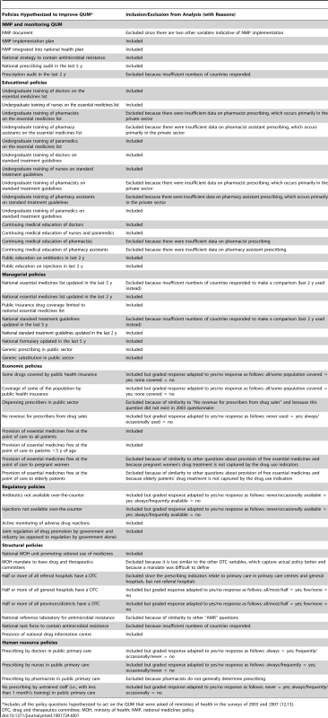 Medicine policy variables with reasons for inclusion or exclusion in the analysis.
