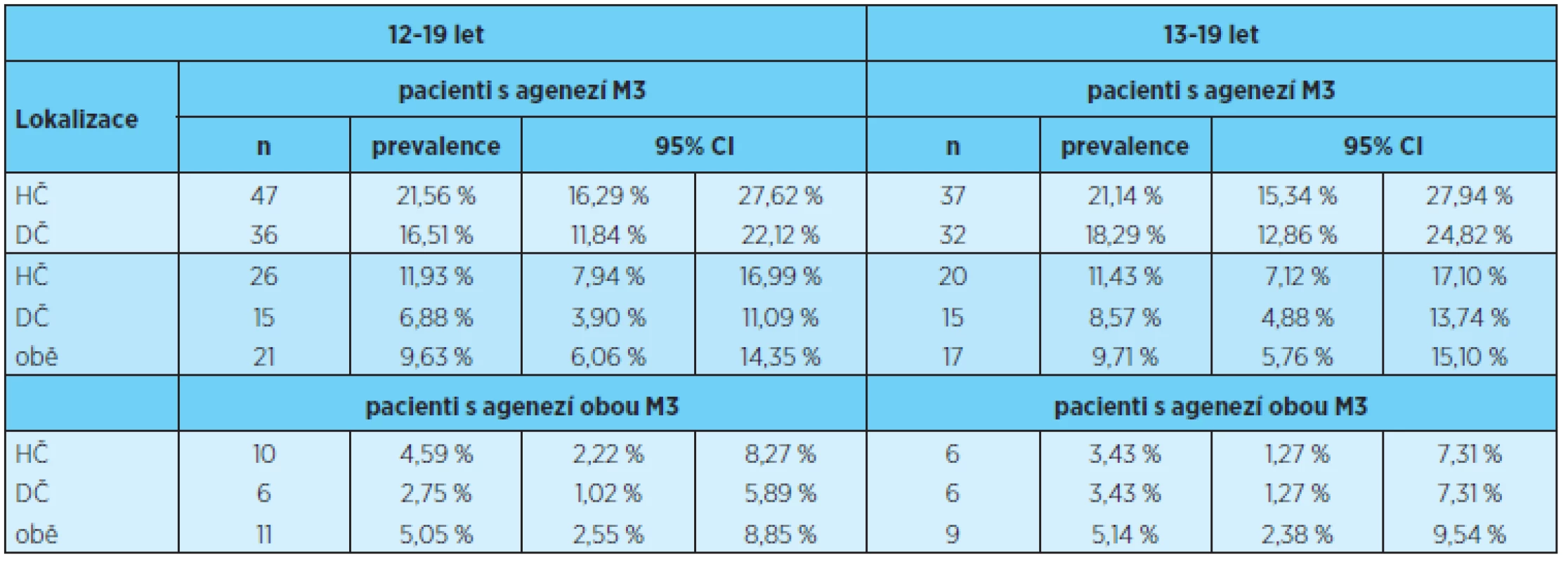 Prevalence ageneze třetích molárů v horní, dolní a obou čelistech