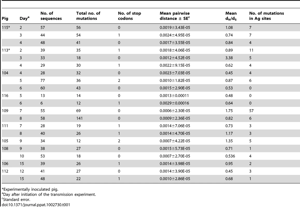 Analysis of intra-host variation of EA-SIV from the transmission experiment in naïve pigs.