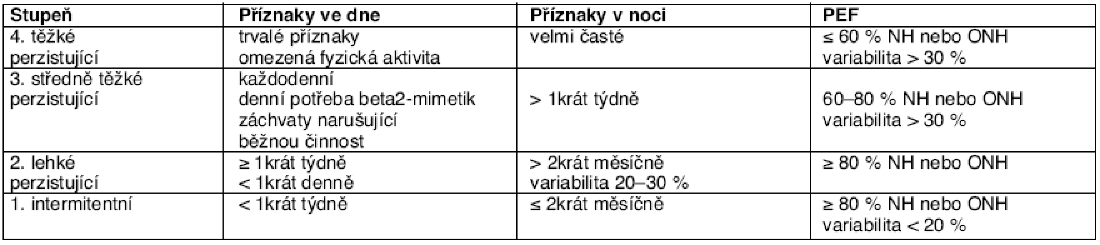 Asthma bronchiale – hodnocení závažnosti onemocnění