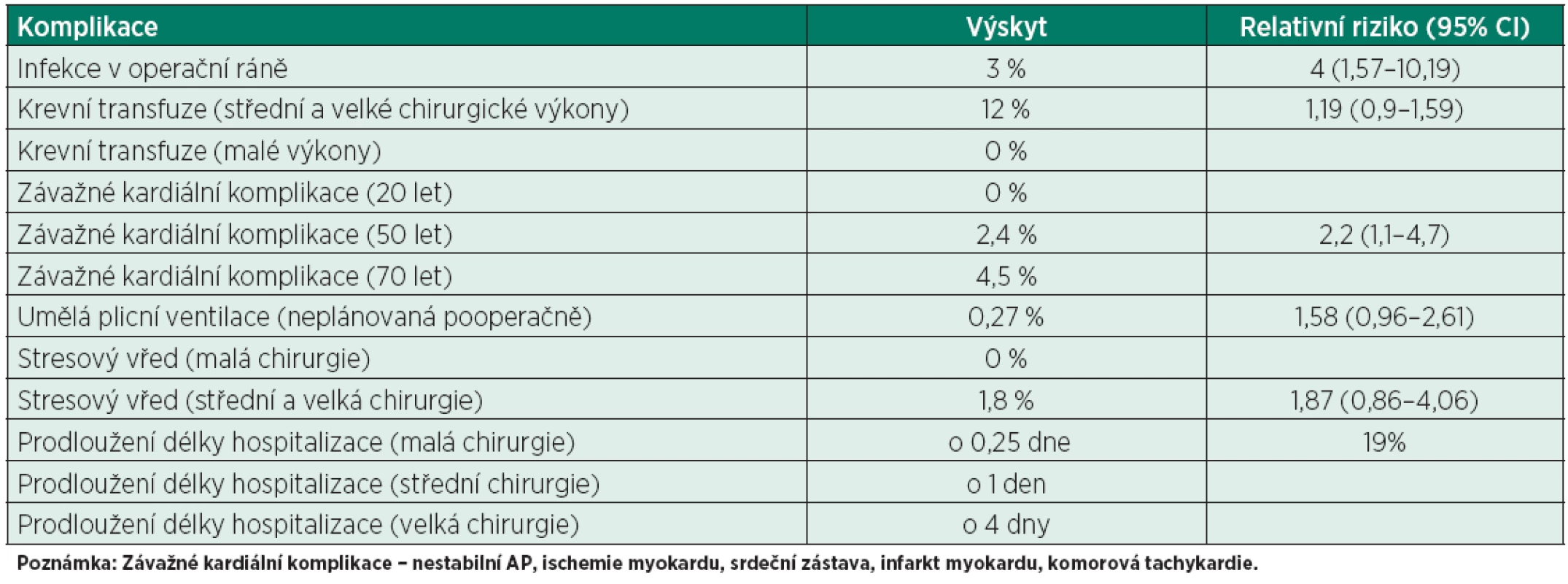 Základní rizika spojená s hypotermií [10]