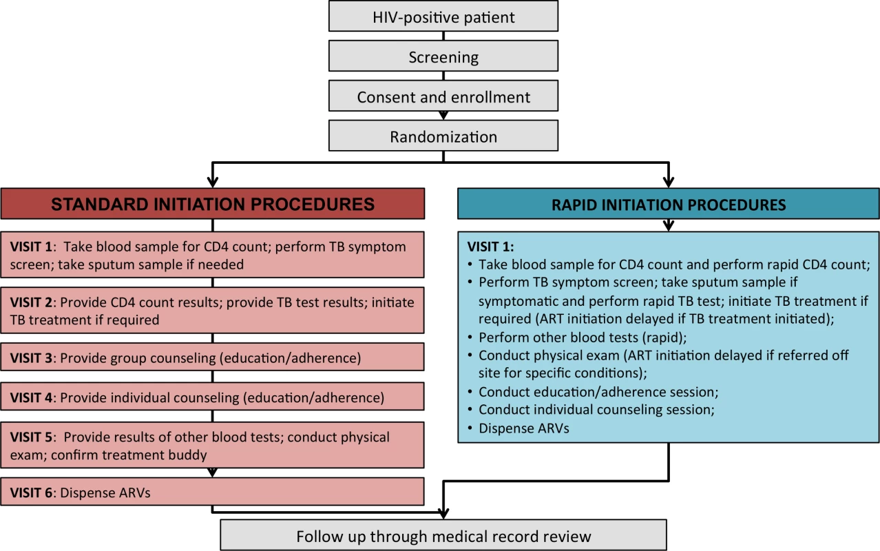 Standard initiation of treatment and rapid initiation procedures and visit schedule.