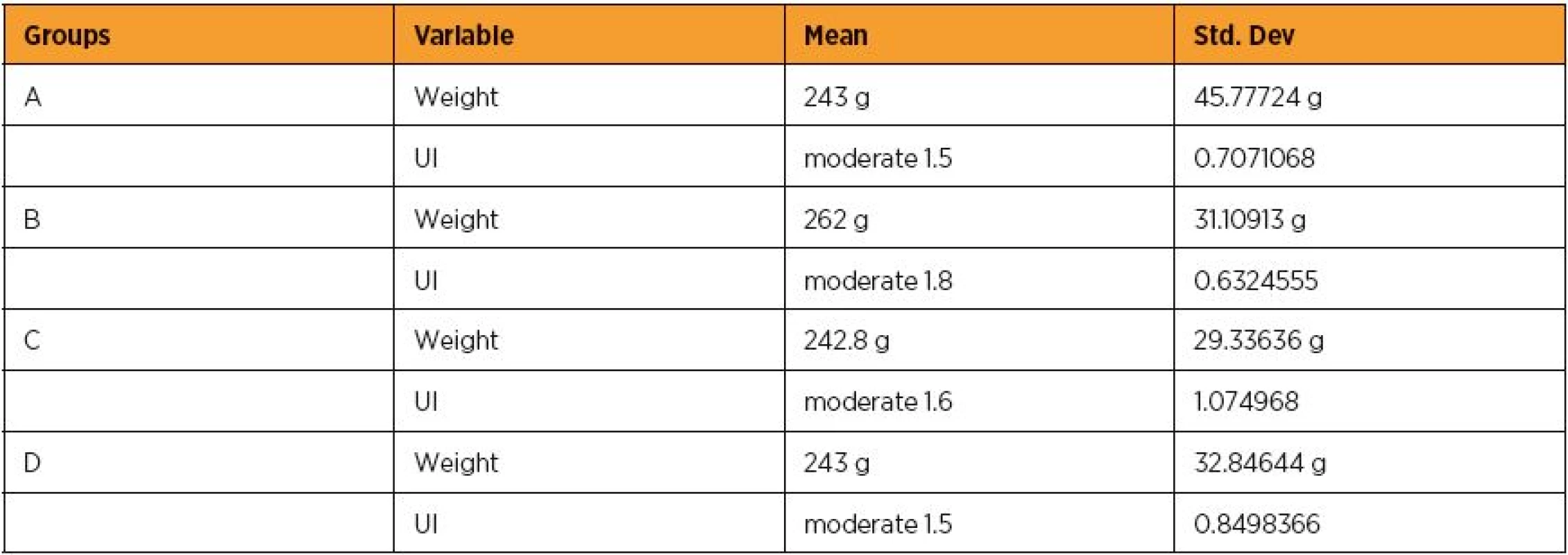 Weight and uterus inflammation (UI) score mean levels and Std. Dev. of groups