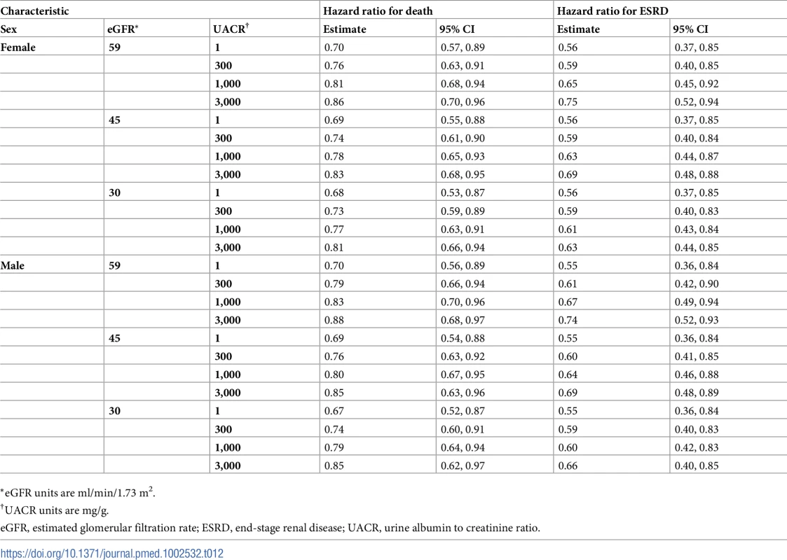 Hazard ratios of multidisciplinary care by sex.