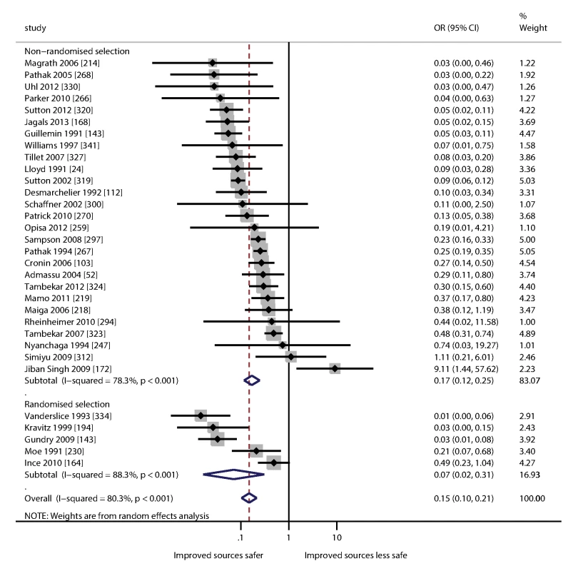 Forest plot of the odds of fecal contamination for improved and unimproved sources.