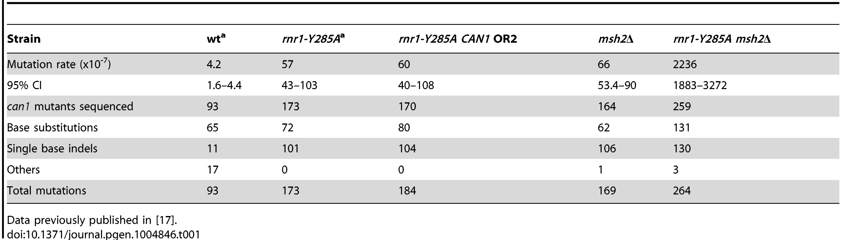 <i>CAN1</i> mutation rates and observed events.<sup>a</sup>