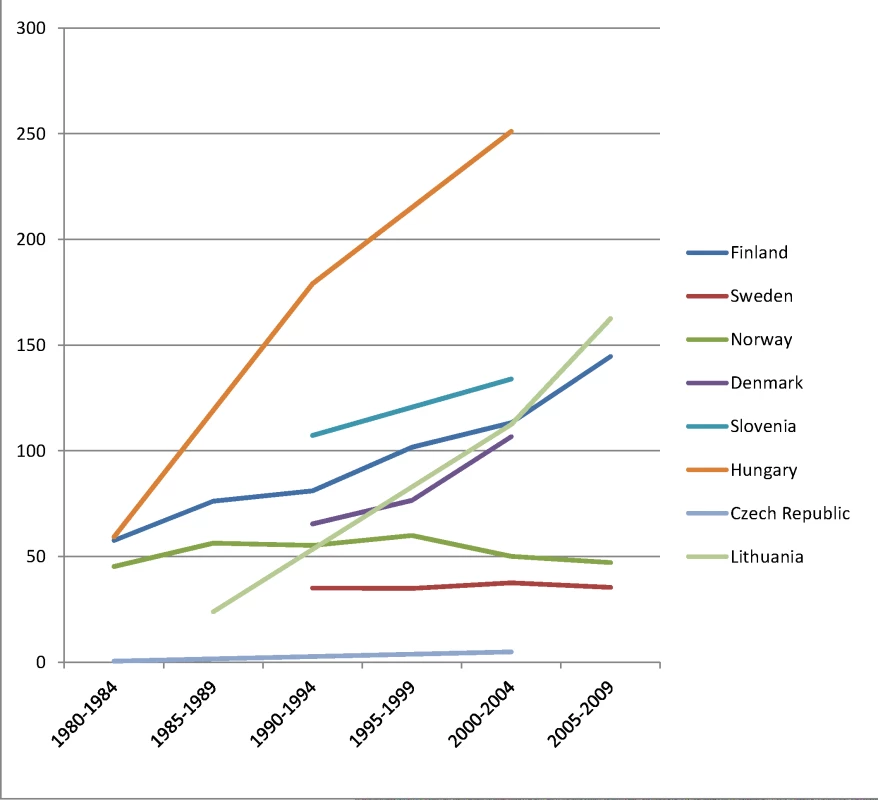 Trends in age-adjusted mortality from alcohol-related causes among men aged 35–79 y in the low education group in Northern and Eastern European countries, ca. 1980–2010, by country.