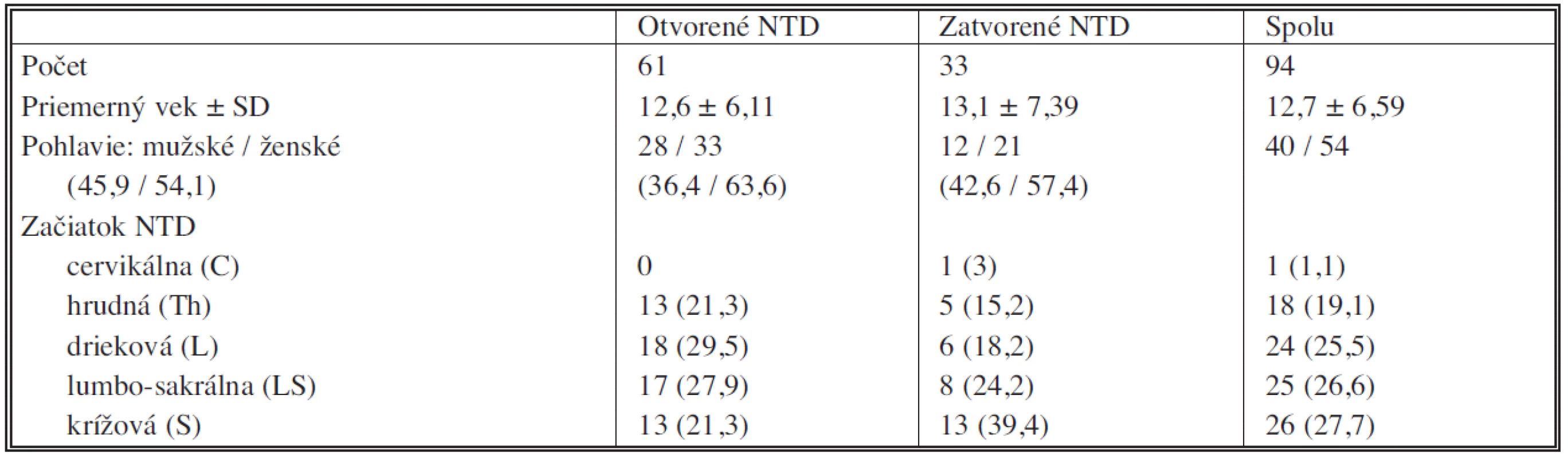 Všeobecné informácie o súbore jedincov s defektami neurálnej rúry
Tab. 1. General information on a group of subjects with neural tube defects