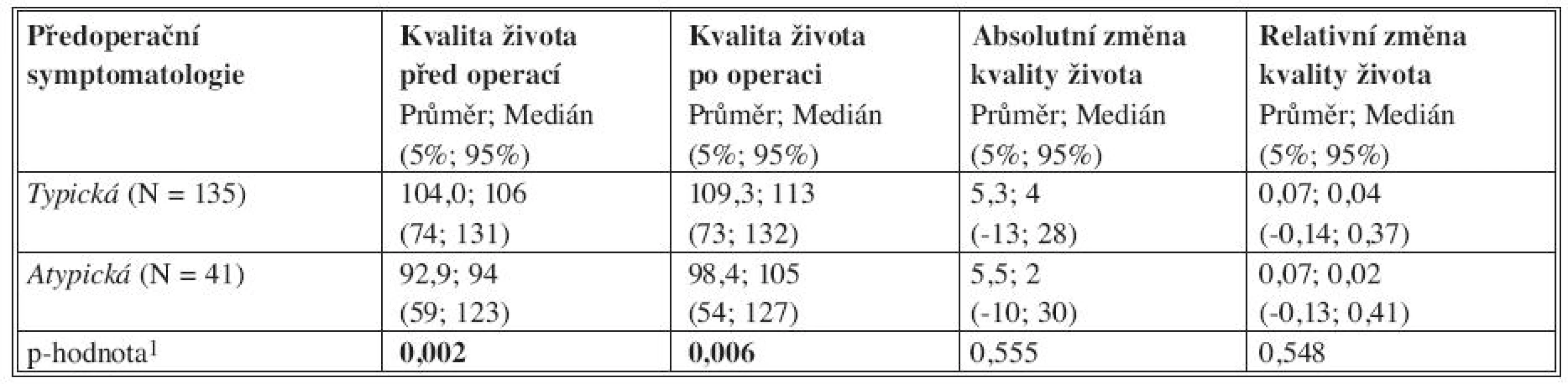 Sumarizace kvality života vzhledem k předoperační symptomatologii
Tab. 1. Summary of the quality of life in correlation with preoperative symptomatology