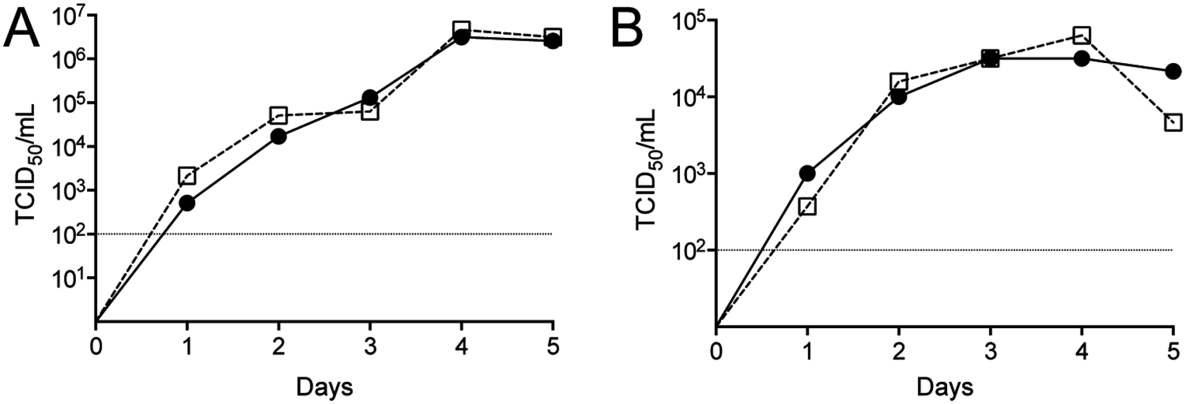 Growth kinetics of CCHFV derived from cDNA.