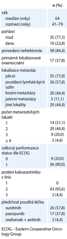 Charakteristika souboru pacientů.