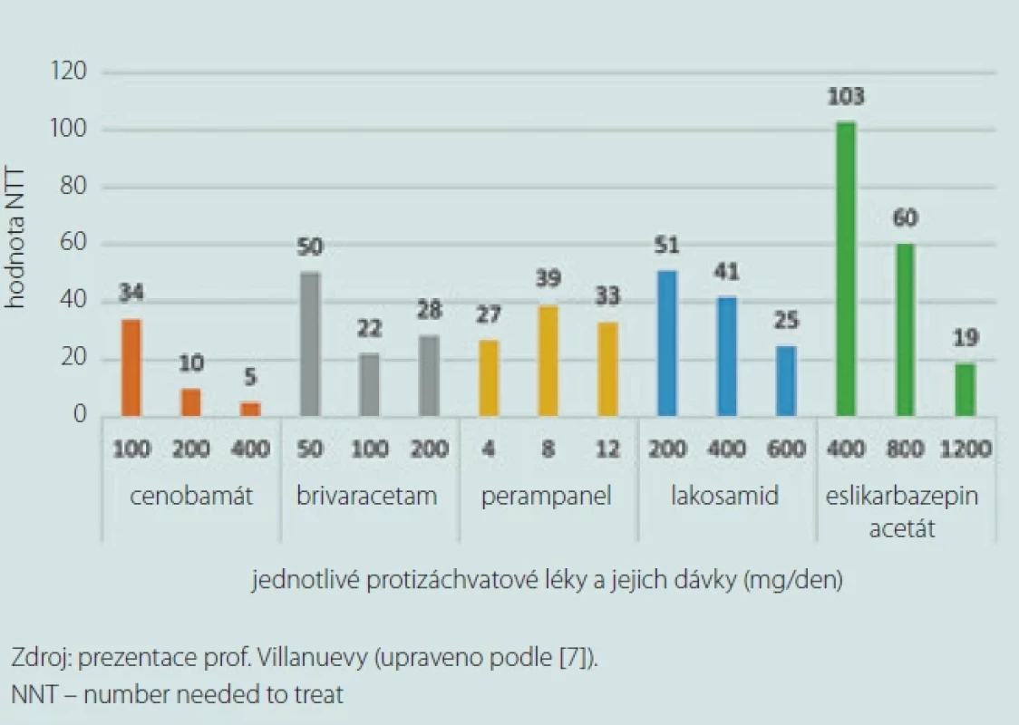 Počet pacientů, které je nutné léčit, aby bylo u jednoho z nich dosaženo bezzáchvatovosti (NNT).