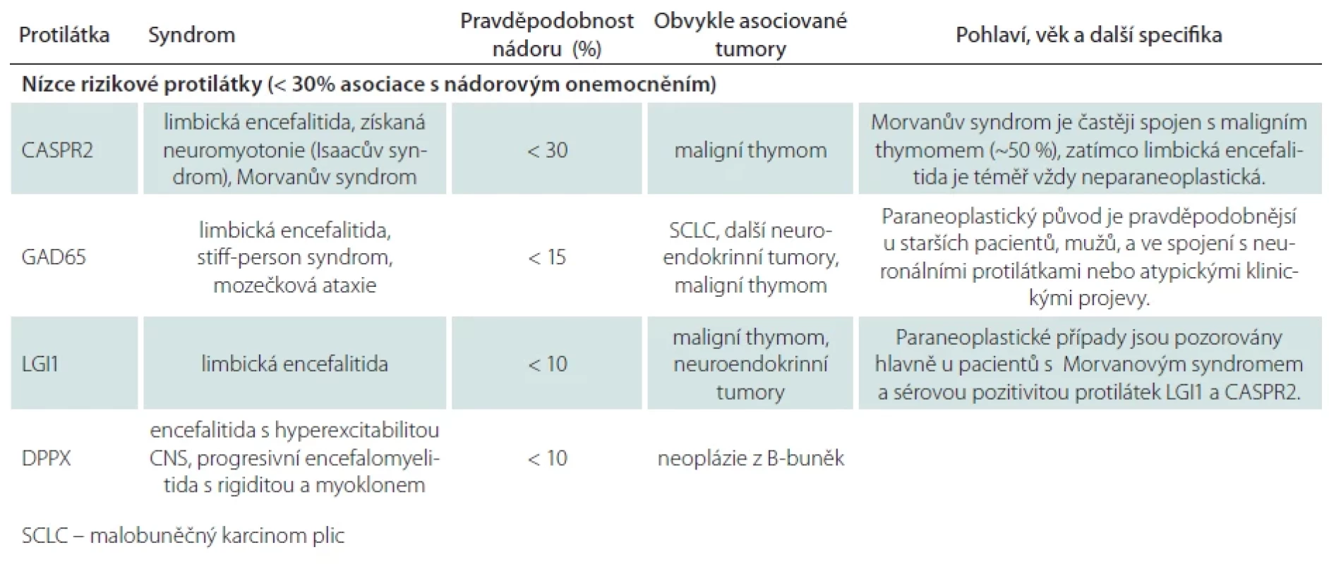 Nízce rizikové protilátky (< 30% asociace s nádorovým onemocněním) stanovované v ČR (upraveno dle Grause [3]).