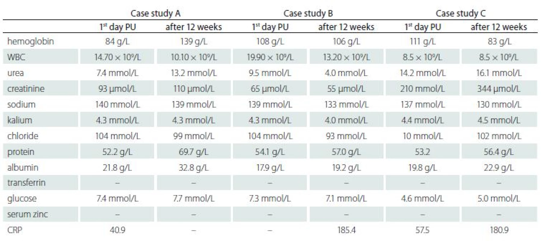 Laboratory parameters and nutritional status in patients with pressure ulcers.