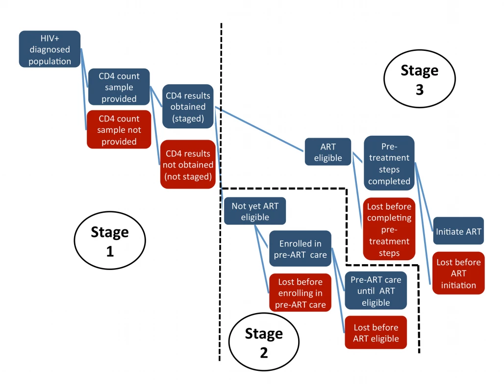 Stages of pre-ART care.