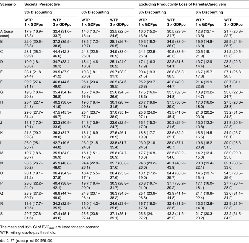 Cost-effectiveness ceiling on effective vaccine cost if all EV71-HFMD cases were registered by the national HFMD surveillance.