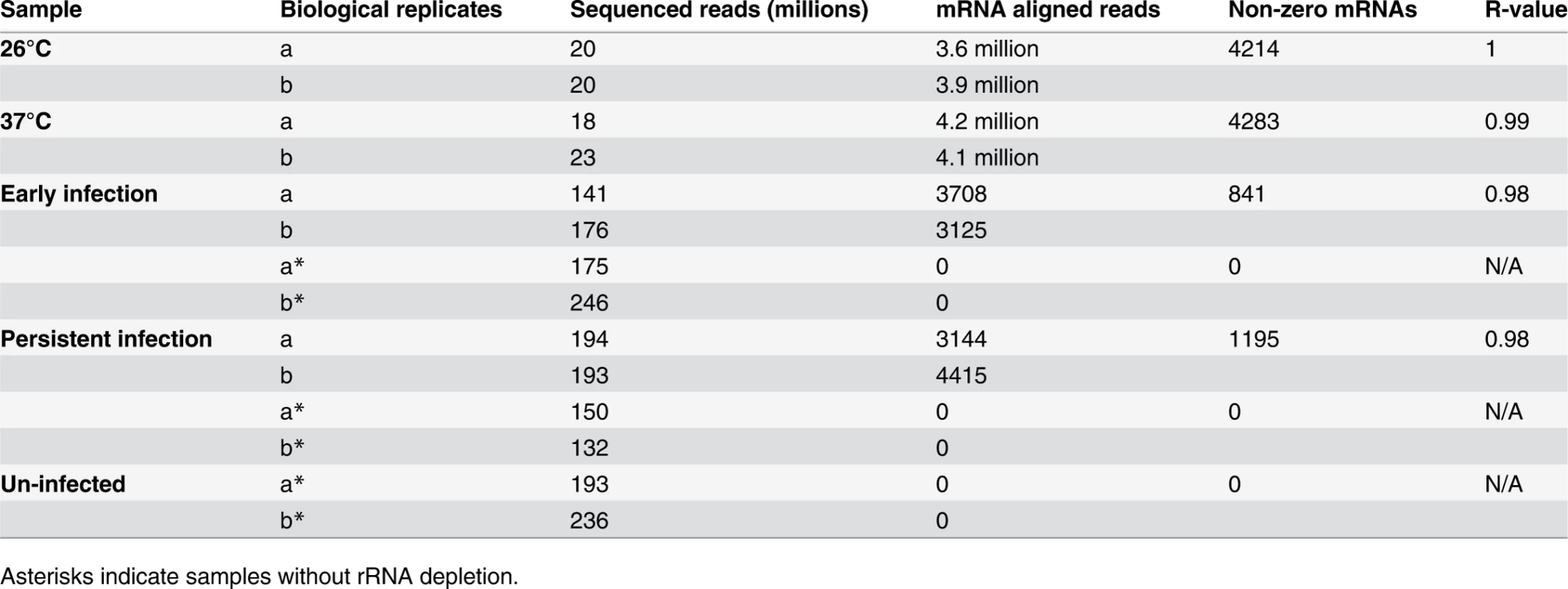 Summary of RNA-seq reads.