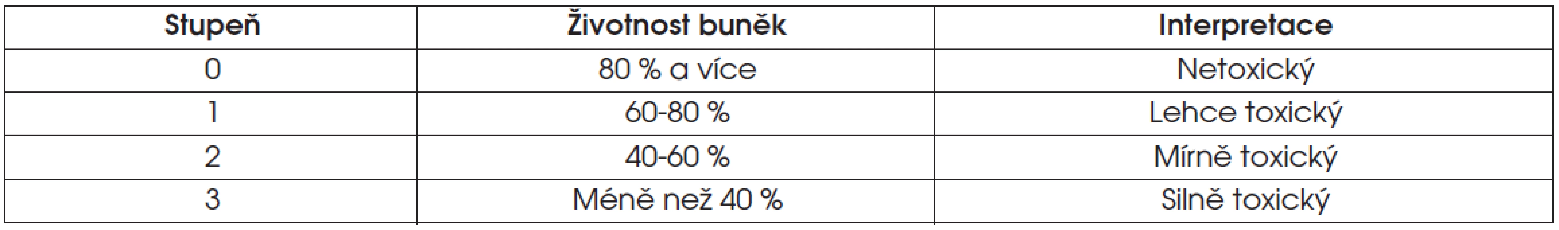 Hodnocení stupně cytotoxicity vzorku v testu extraktu