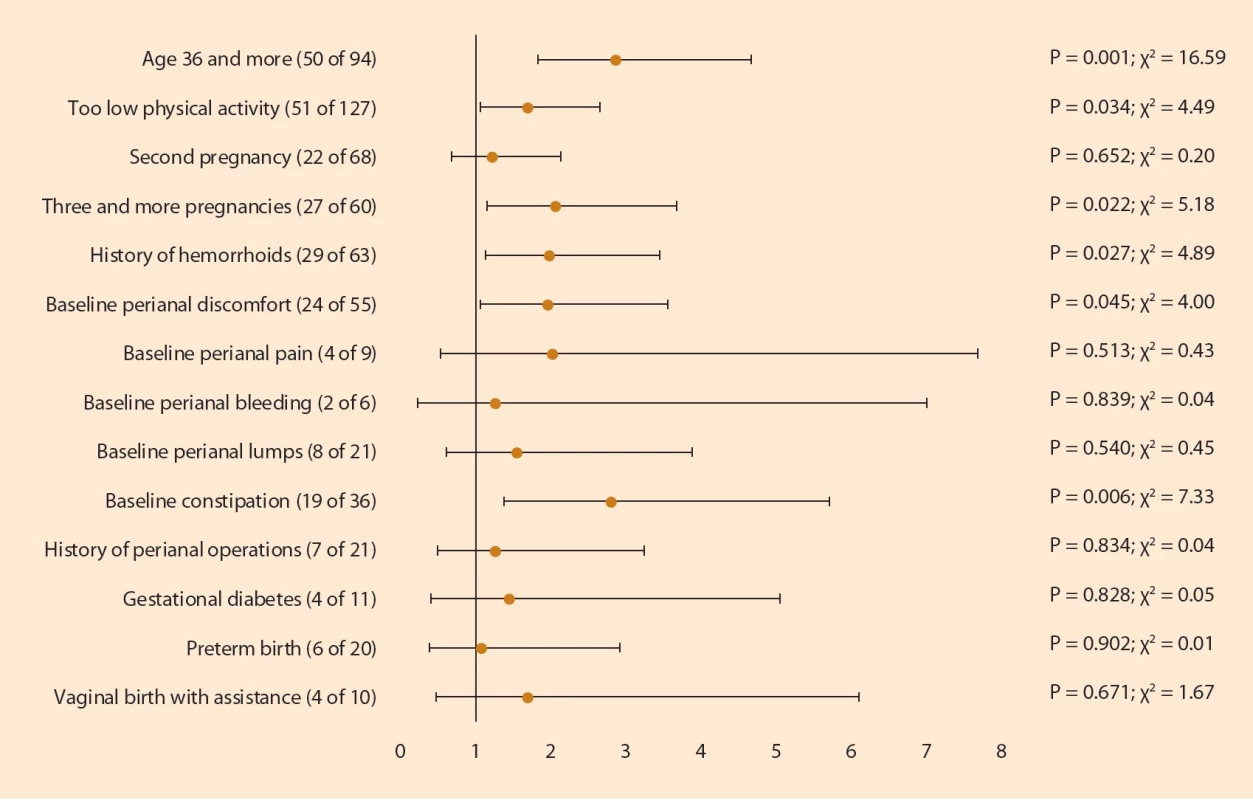 Demographic, pregnancy, obstetric, and proctological risk factors associated with fecal incontinence in women (OR, 95%). </br>Obr. 2. Demografické, těhotenské, porodnické a proktologické rizikové faktory spojené s fekální inkontinencí u žen (OR, 95%).