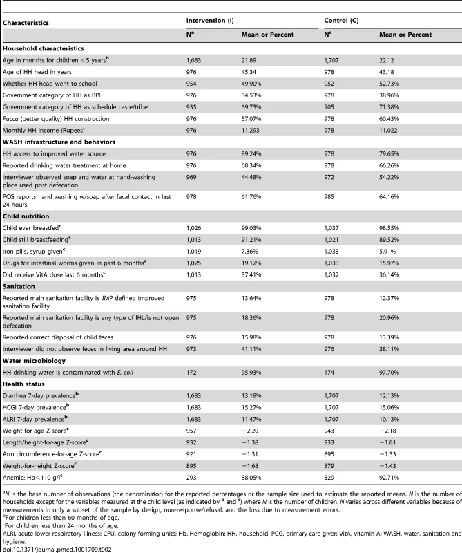 Baseline characteristics by randomized intervention groups, 2009.