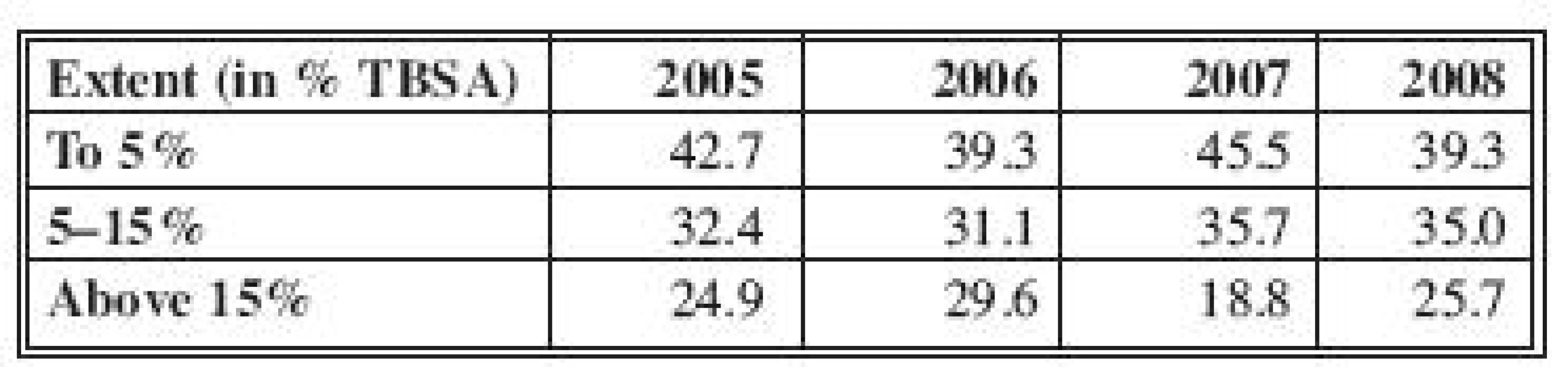 TBSA distribution