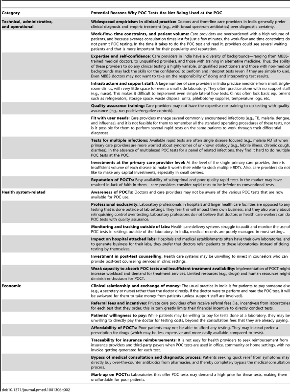 Barriers for use of point-of-care tests in India.